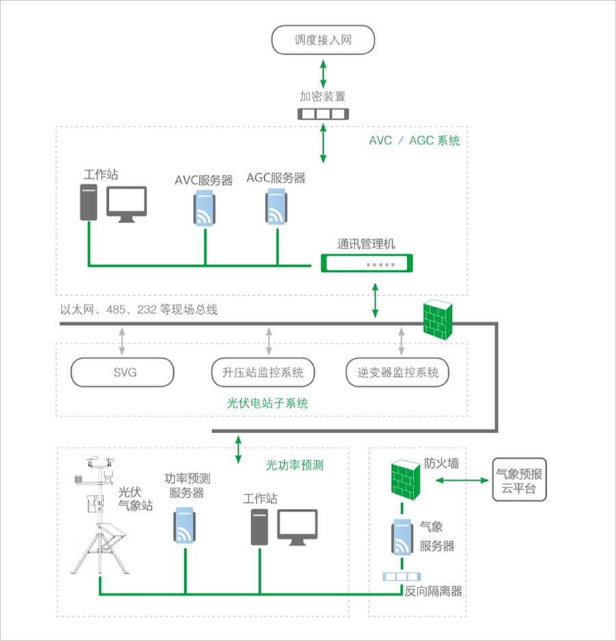 光伏AGC功率控制系統